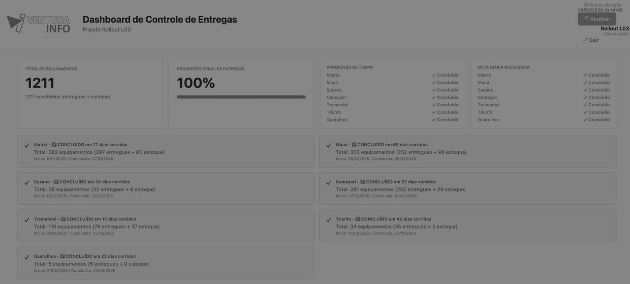 Dashboard de controle de rollout